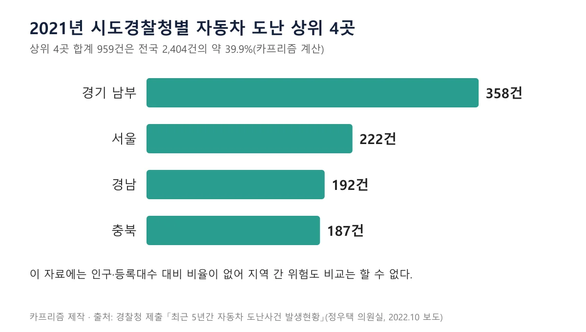 2021년 시도경찰청별 자동차 도난 건수 상위 4곳을 나타낸 가로 막대 도표, 경기 남부 358건이 가장 길다