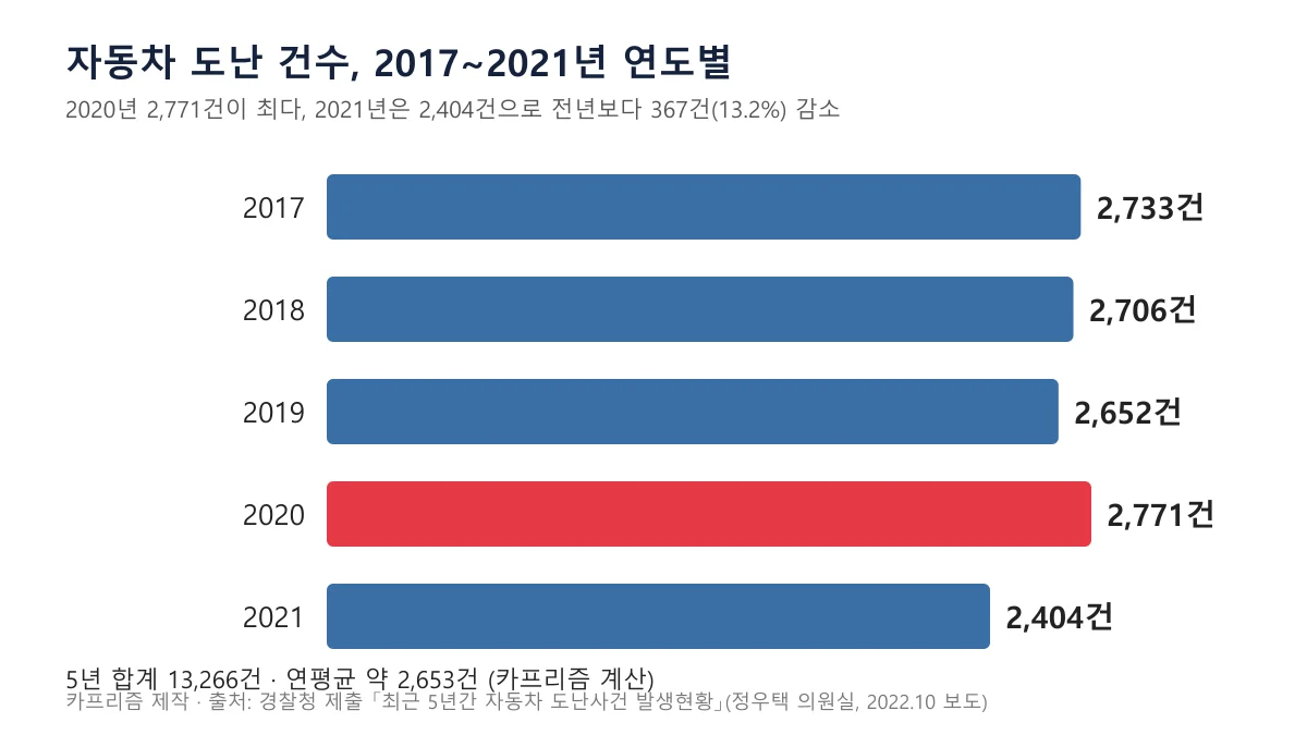 2017년부터 2021년까지 연도별 자동차 도난 건수를 나타낸 가로 막대 도표, 2020년 2,771건이 가장 길고 2021년 2,404건이 가장 짧다