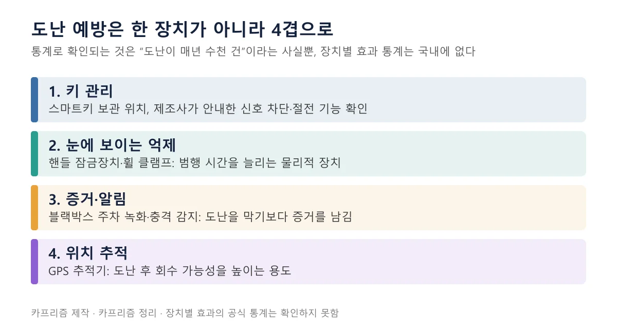 도난 예방을 키 관리, 눈에 보이는 억제, 증거·알림, 위치 추적의 네 겹으로 나눈 도표