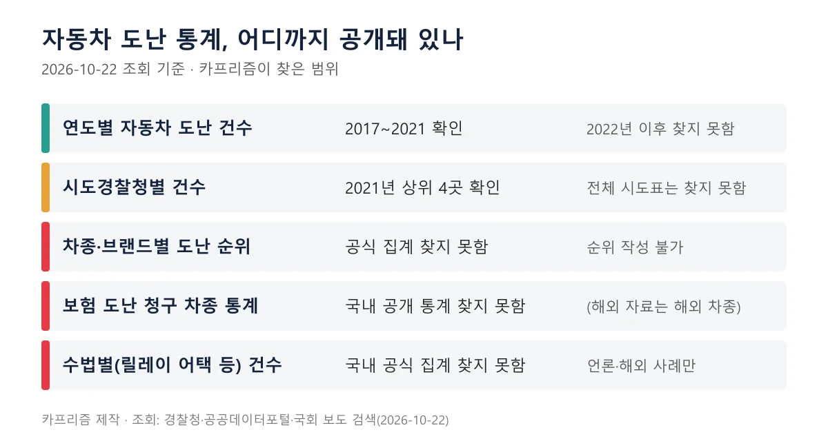 자동차 도난 통계의 공개 범위를 항목별로 정리한 표 도표, 연도별 건수는 확인되고 차종별 순위는 찾지 못함으로 표시