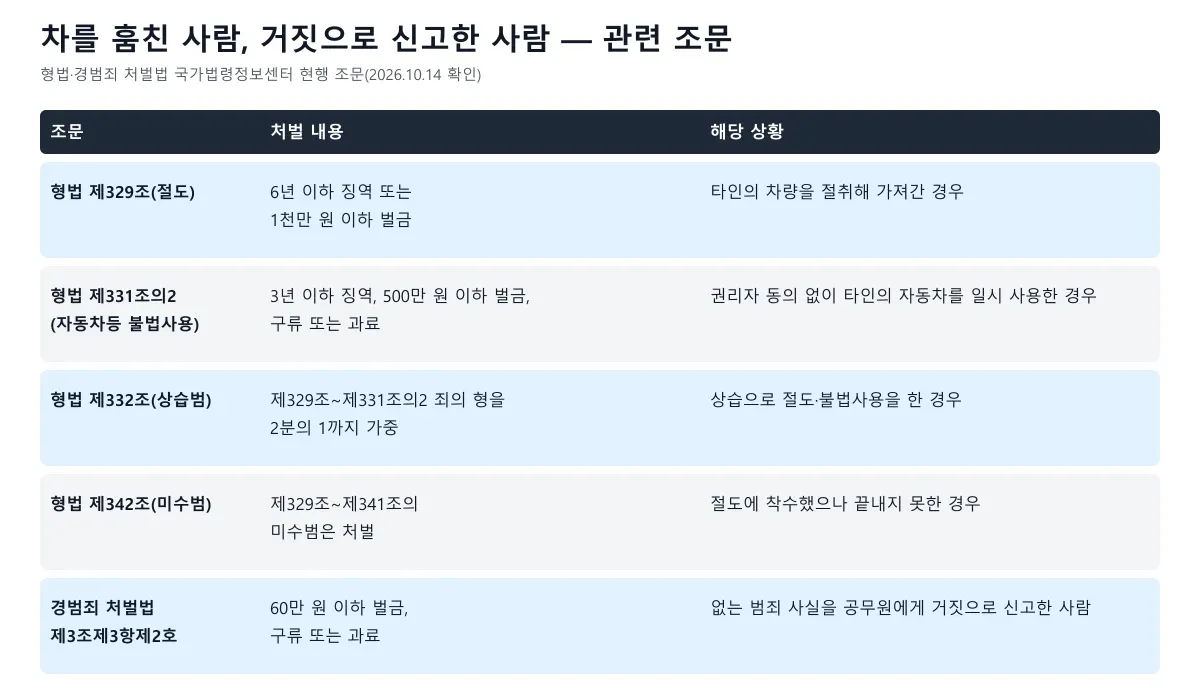 형법 제329조 절도, 제331조의2 자동차등 불법사용, 제332조 상습범, 제342조 미수범과 경범죄 처벌법 거짓신고의 처벌 내용 정리 표