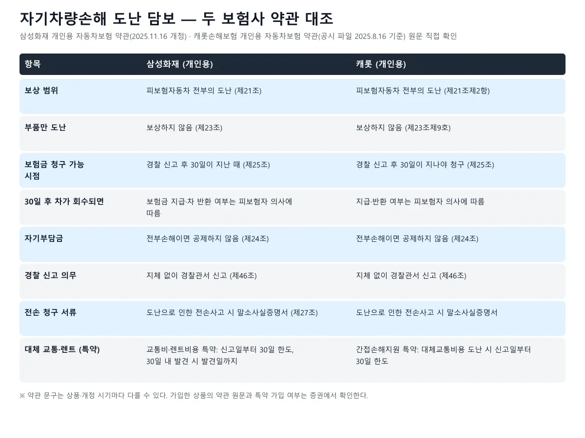 삼성화재와 캐롯 개인용 자동차보험 약관의 도난 관련 조항(보상 범위, 부품 도난, 청구 시점, 자기부담금, 서류, 렌트 특약)을 대조한 표