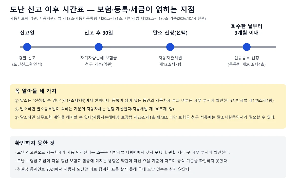 도난 신고일, 신고 후 30일, 말소 신청, 회수 후 3개월 이내 신규등록으로 이어지는 시간표와 확인하지 못한 항목 정리