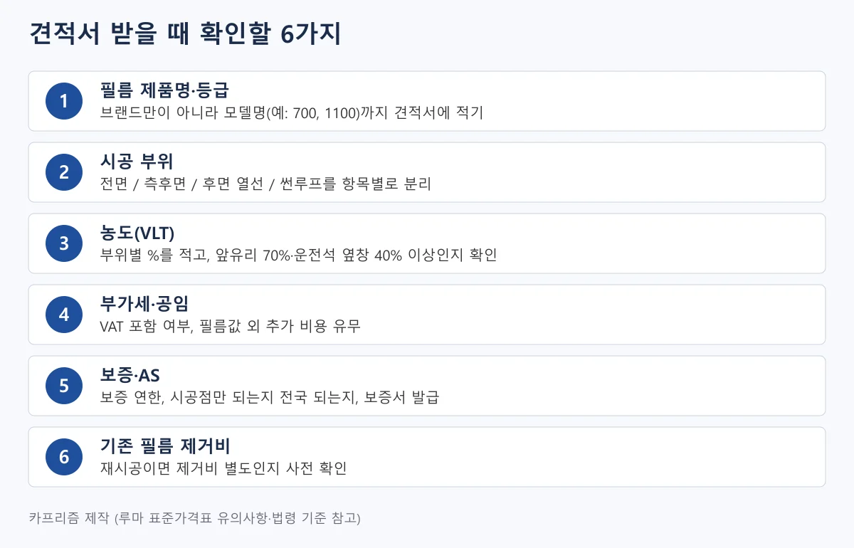 견적서에서 제품명, 시공 부위, 농도, 부가세, 보증, 제거비 여섯 가지를 확인하는 체크리스트