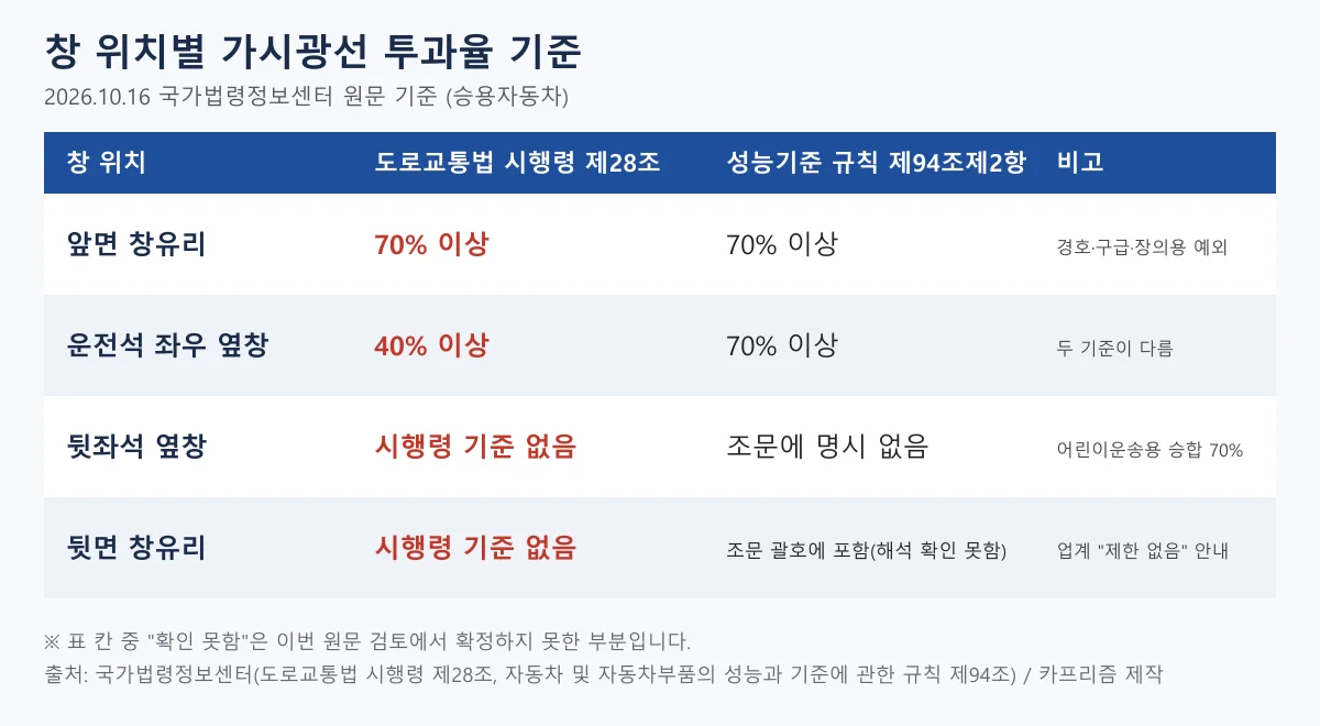 창 위치별로 도로교통법 시행령과 성능기준 규칙의 가시광선 투과율 기준을 비교한 표