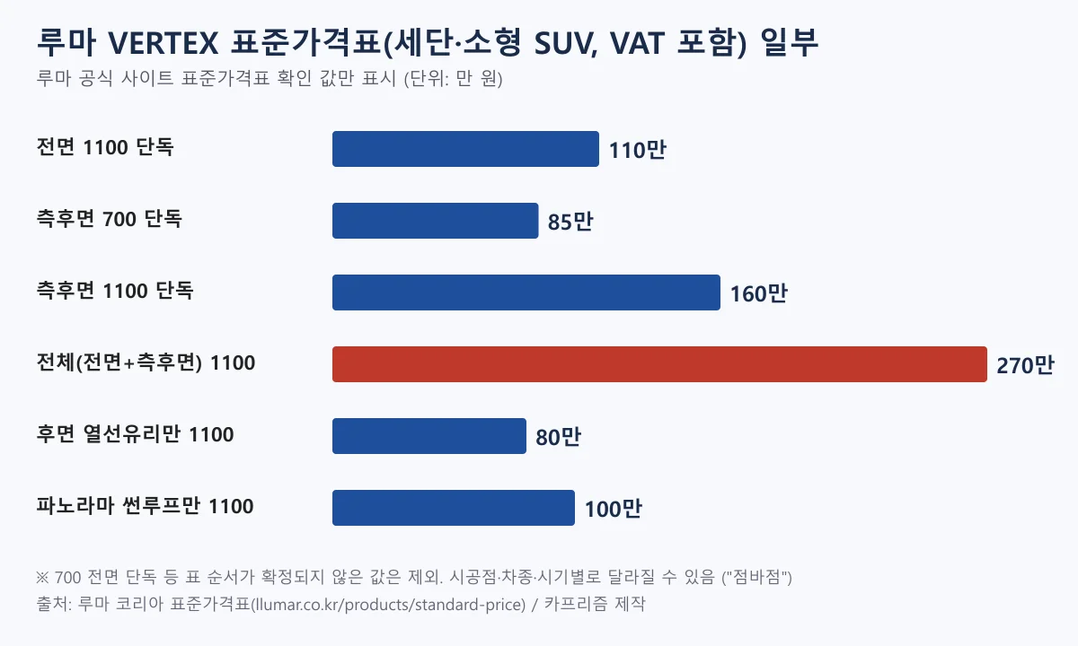 루마 표준가격표의 전면, 측후면, 전체 시공 가격을 막대로 비교한 그래프
