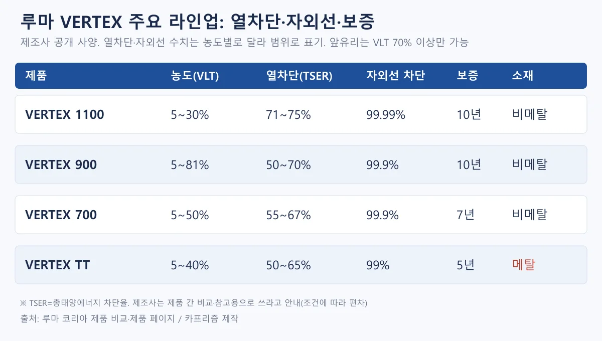 루마 VERTEX 1100, 900, 700, TT의 농도 범위, 열차단율, 자외선 차단율, 보증, 소재를 비교한 표