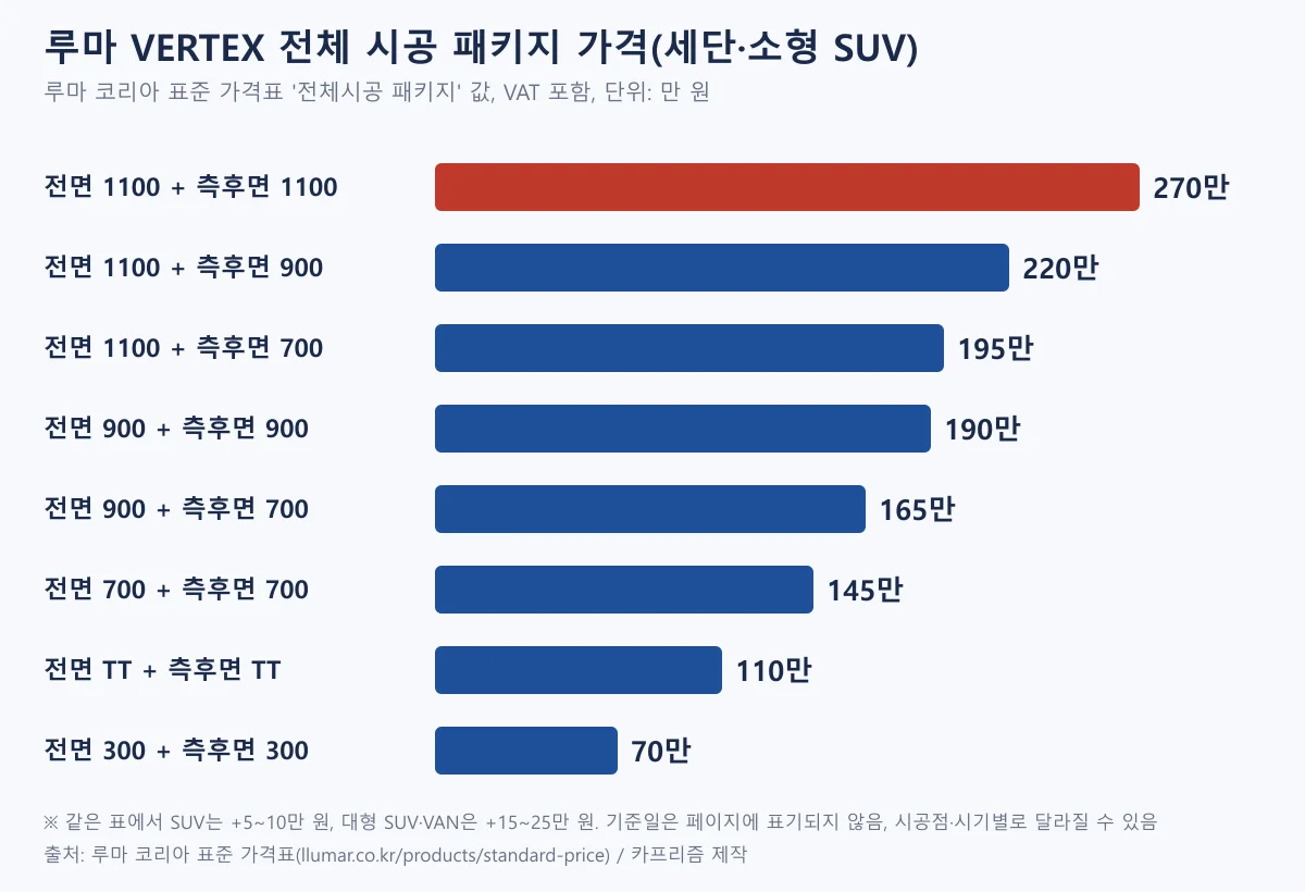 루마 VERTEX 전체 시공 패키지를 전면과 측후면 등급 조합별로 비교한 막대그래프