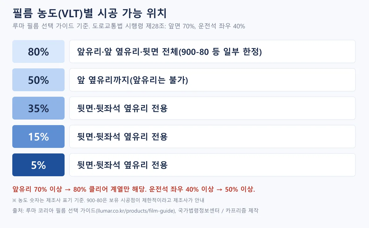루마 필름 선택 가이드의 농도별 시공 가능 위치를 80%, 50%, 35%, 15%, 5%로 정리한 표