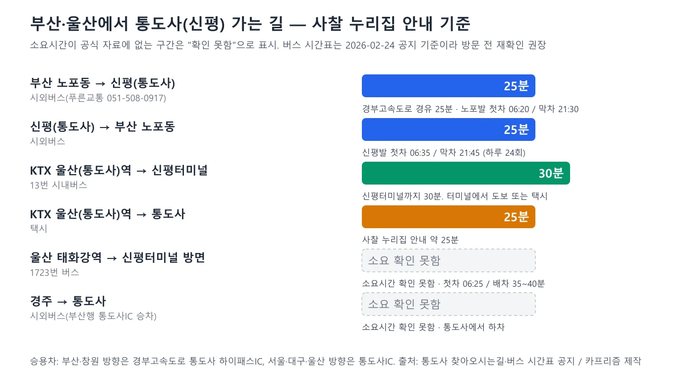부산과 울산에서 통도사로 가는 대중교통 소요시간을 막대로 비교한 도표