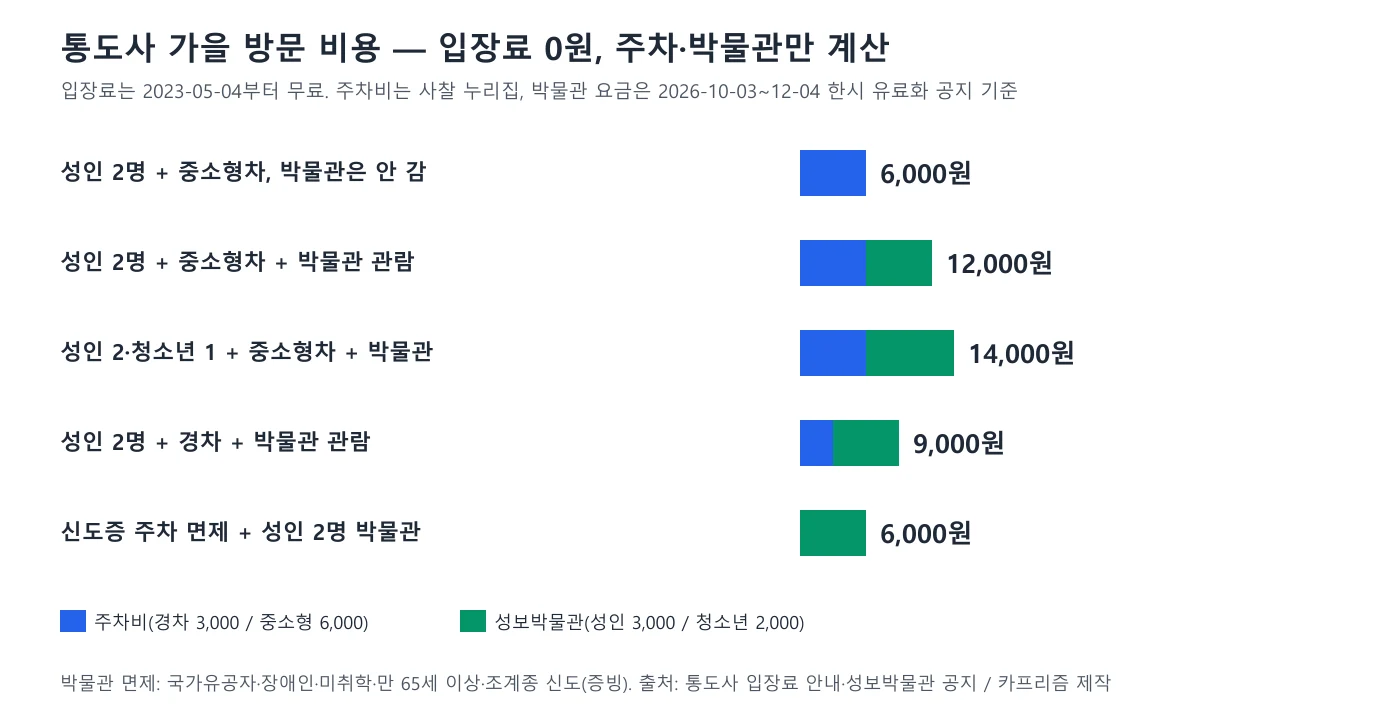 통도사 가을 방문 비용을 주차비와 성보박물관 요금으로 나누어 막대로 비교한 도표