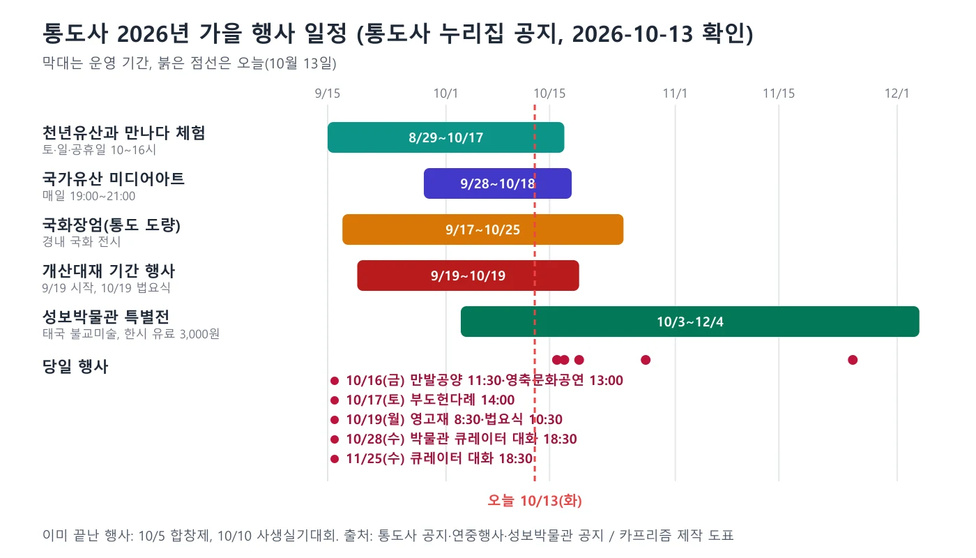 통도사 2026년 가을 행사 기간을 가로 막대와 날짜선으로 나타낸 일정 도표