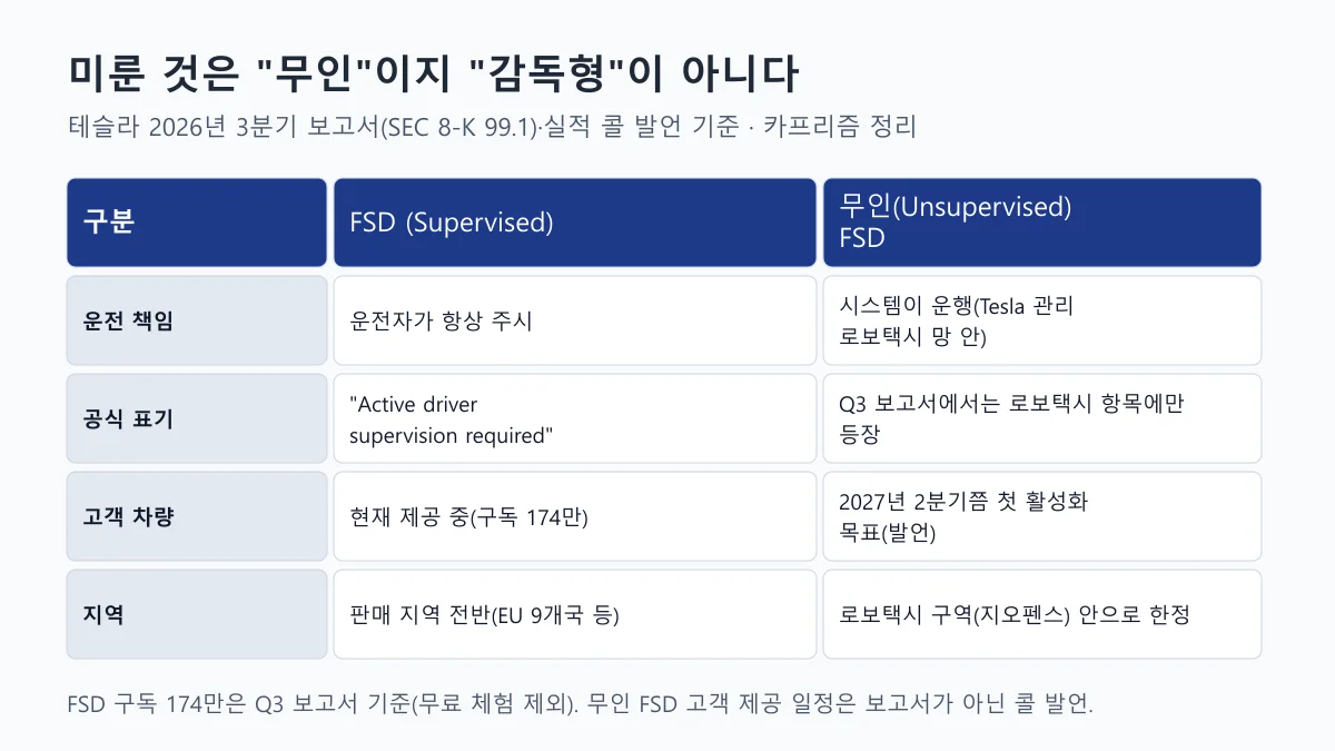 감독형 FSD와 무인 FSD를 운전 책임, 공식 표기, 고객 차량, 지역으로 나눠 비교한 표 도표