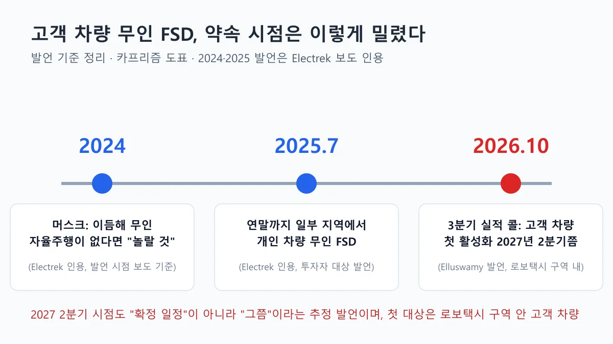 2024년, 2025년 7월, 2026년 10월 고객 차량 무인 FSD 발언을 시간순으로 나열한 도표