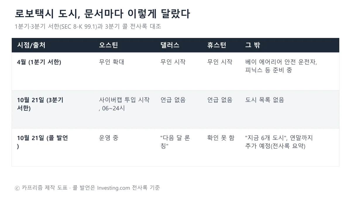 1분기 서한, 3분기 서한, 3분기 콜 발언별로 오스틴 댈러스 휴스턴 등 로보택시 도시 표기를 비교한 표 도표