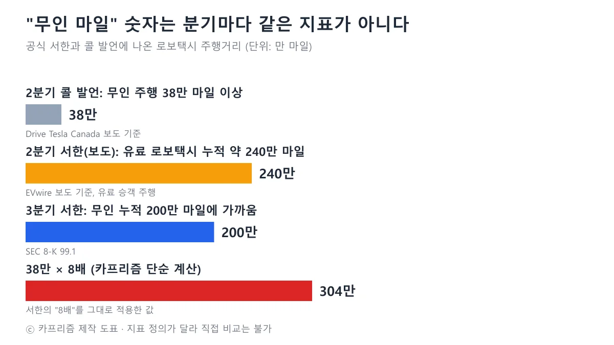 2분기 콜의 무인 38만 마일, 2분기 유료 누적 240만 마일, 3분기 무인 200만 마일, 38만의 8배 304만 마일을 비교한 막대그래프