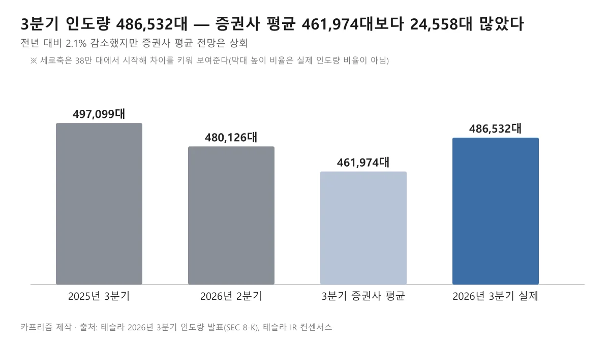 2025년 3분기 497,099대, 2026년 2분기 480,126대, 3분기 증권사 평균 461,974대, 3분기 실제 486,532대를 비교한 막대 도표