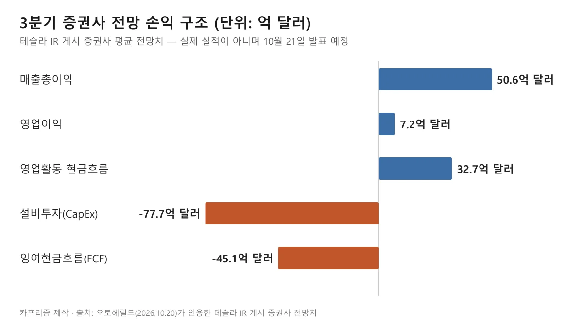 3분기 증권사 전망 매출총이익 50.6억, 영업이익 7.2억, 영업활동 현금흐름 32.7억 달러와 설비투자 마이너스 77.7억, 잉여현금흐름 마이너스 45.1억 달러를 나타낸 가로 막대 도표
