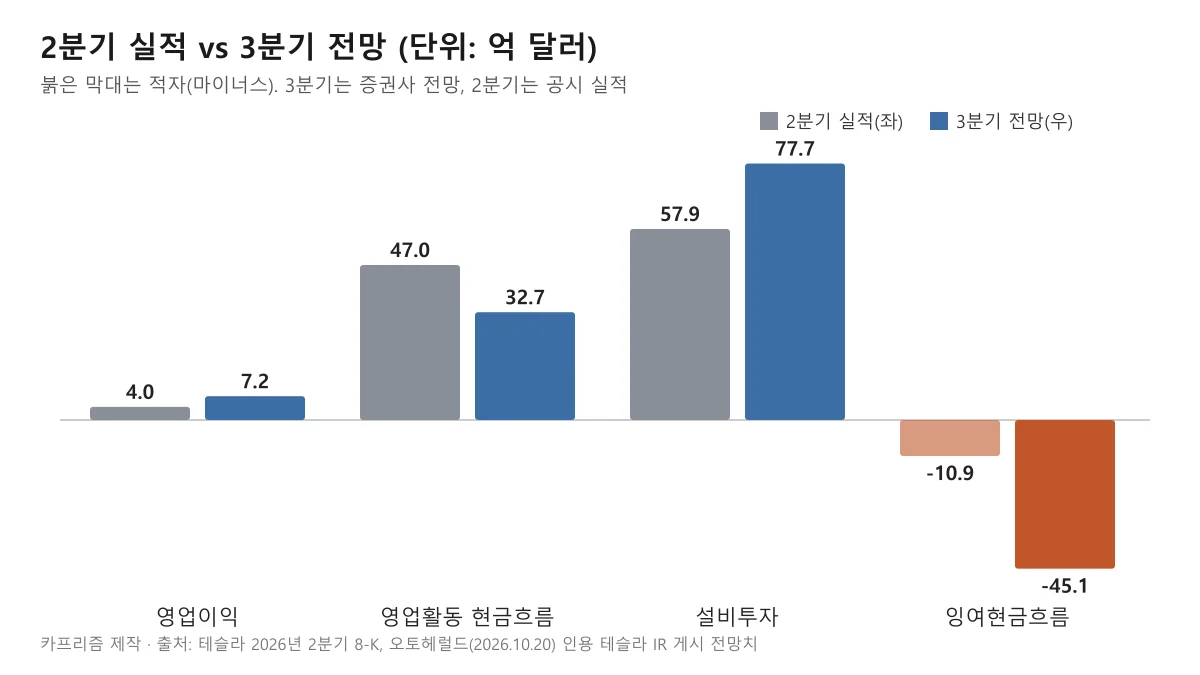 2분기 실적과 3분기 전망의 영업이익, 영업활동 현금흐름, 설비투자, 잉여현금흐름을 나란히 비교한 막대 도표