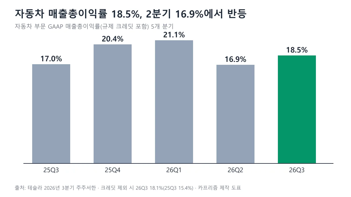 다섯 분기 자동차 부문 GAAP 매출총이익률 막대그래프