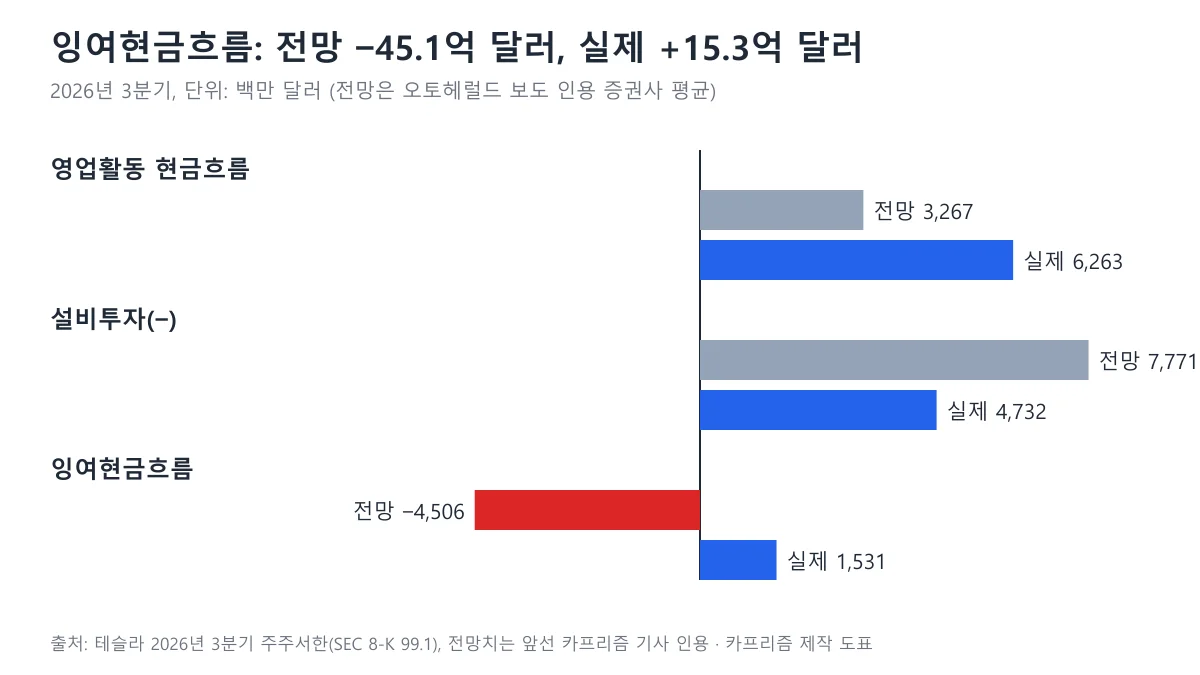 영업현금흐름 설비투자 잉여현금흐름의 증권사 전망과 실제 값을 비교한 가로 막대그래프