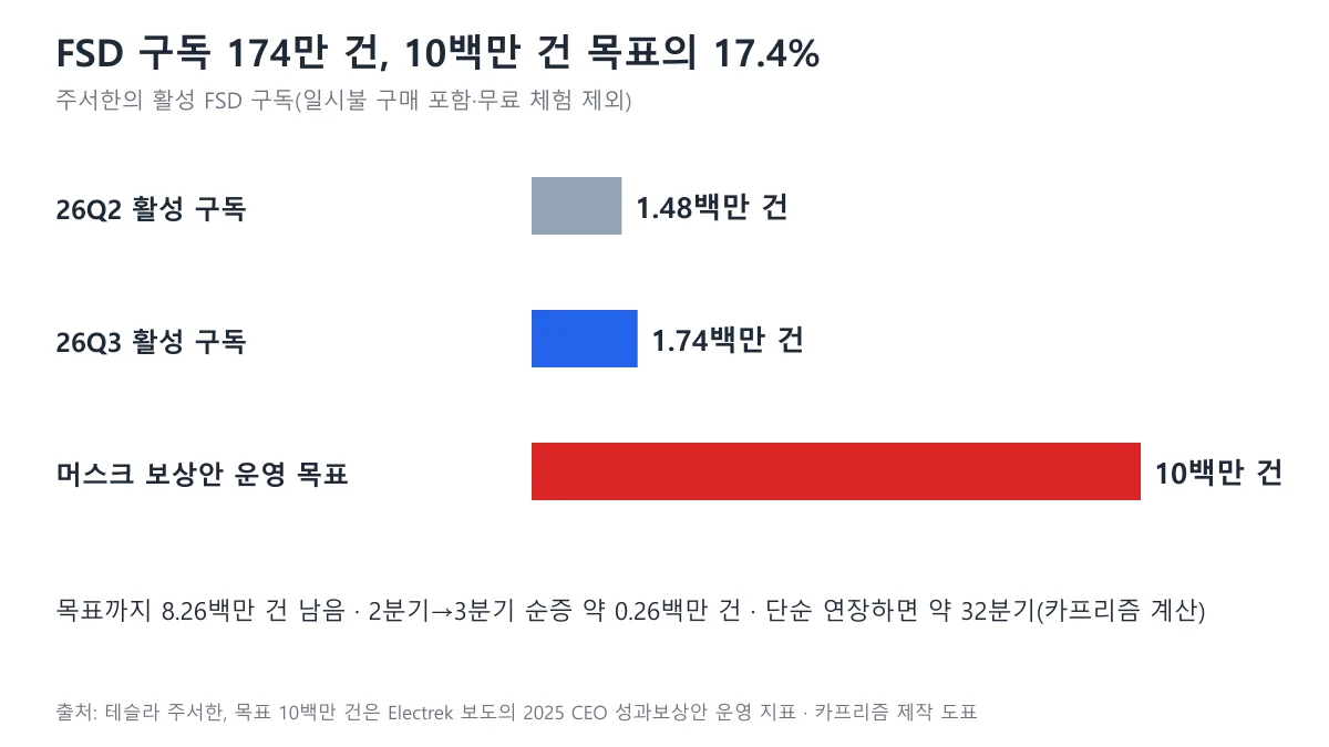 2분기와 3분기 FSD 활성 구독 건수와 머스크 보상안 목표 1000만 건 비교 막대그래프
