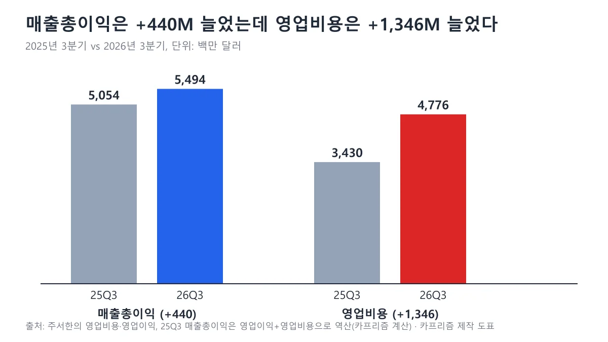 2025년 3분기와 2026년 3분기 매출총이익과 영업비용을 비교한 막대그래프