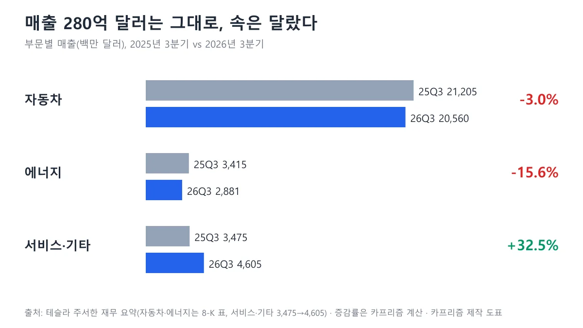 2025년 3분기와 2026년 3분기 부문별 매출 막대그래프, 자동차 에너지 서비스 기타 비교