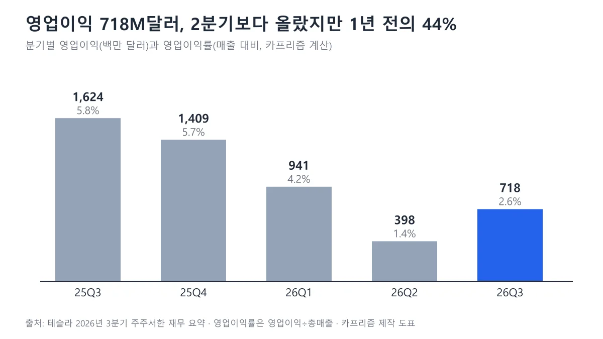 2025년 3분기부터 2026년 3분기까지 다섯 분기 영업이익 막대그래프