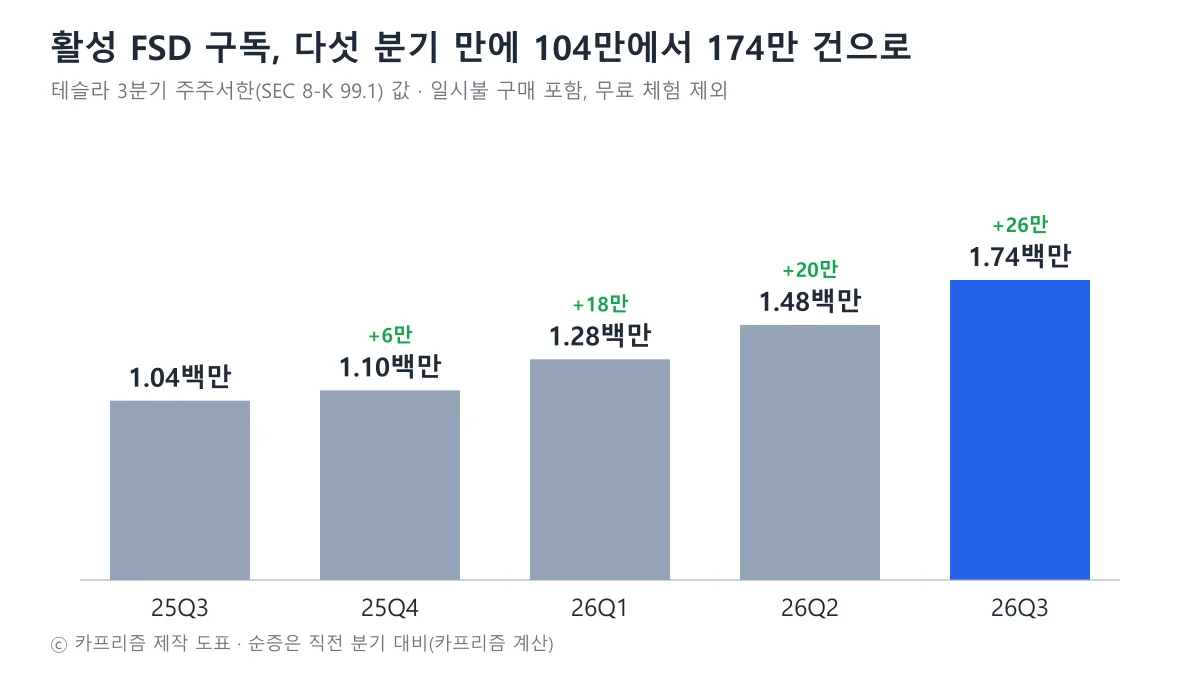 2025년 3분기부터 2026년 3분기까지 다섯 분기 FSD 활성 구독 건수 막대그래프