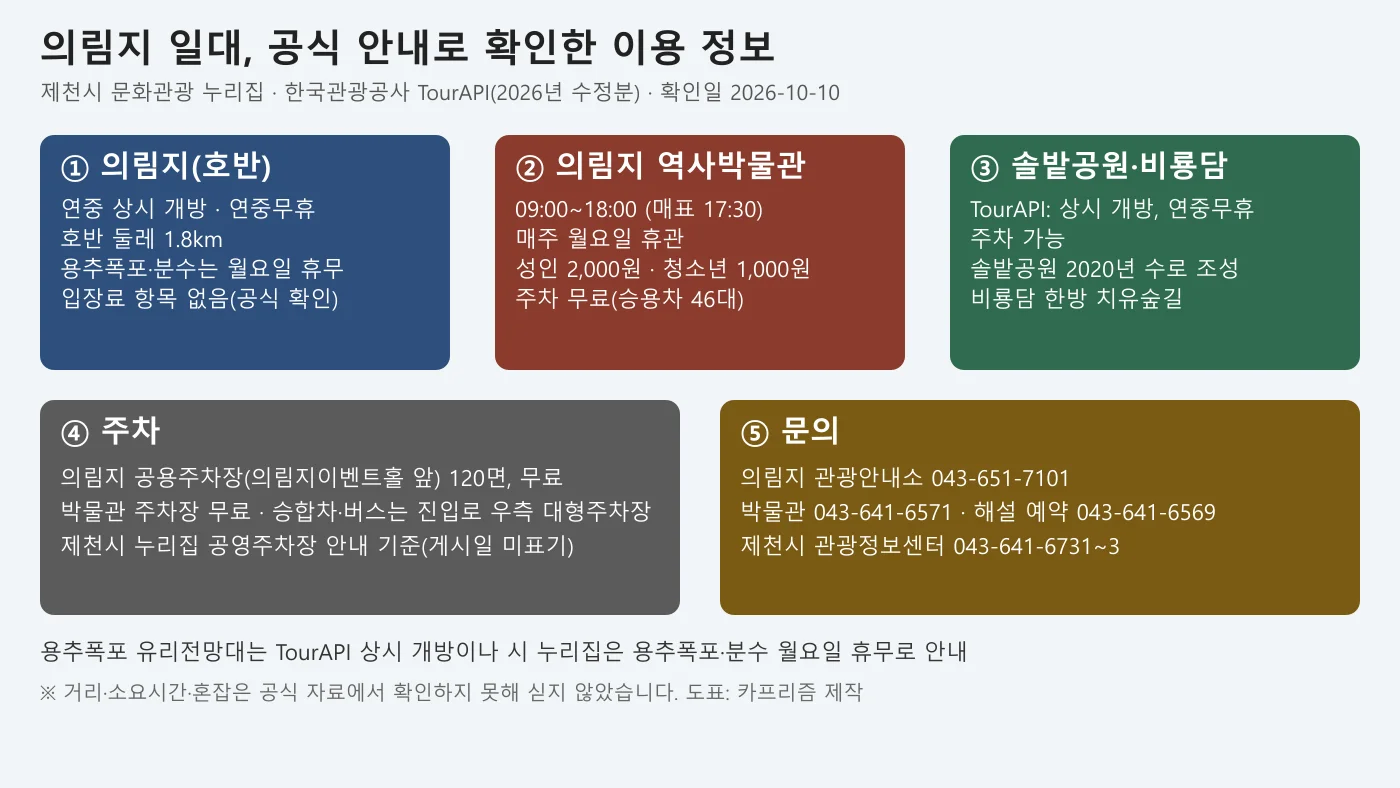 의림지, 역사박물관, 솔밭공원·비룡담, 주차, 문의 정보를 공식 안내로 정리한 도표