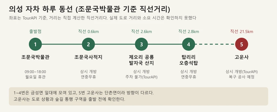 조문국박물관 기준 의성 명소 직선거리 동선 개념도