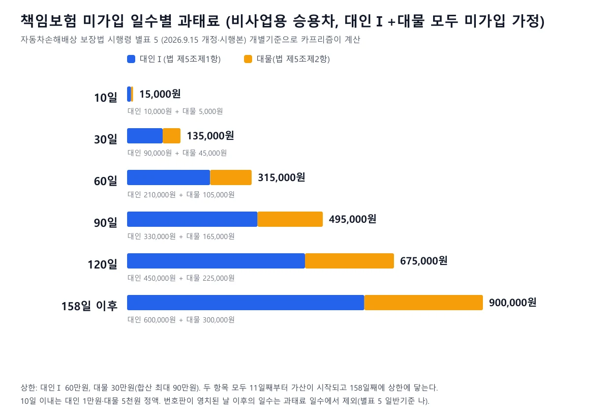 책임보험 미가입 일수별 과태료를 대인Ⅰ과 대물로 나눠 보여 주는 막대 도표