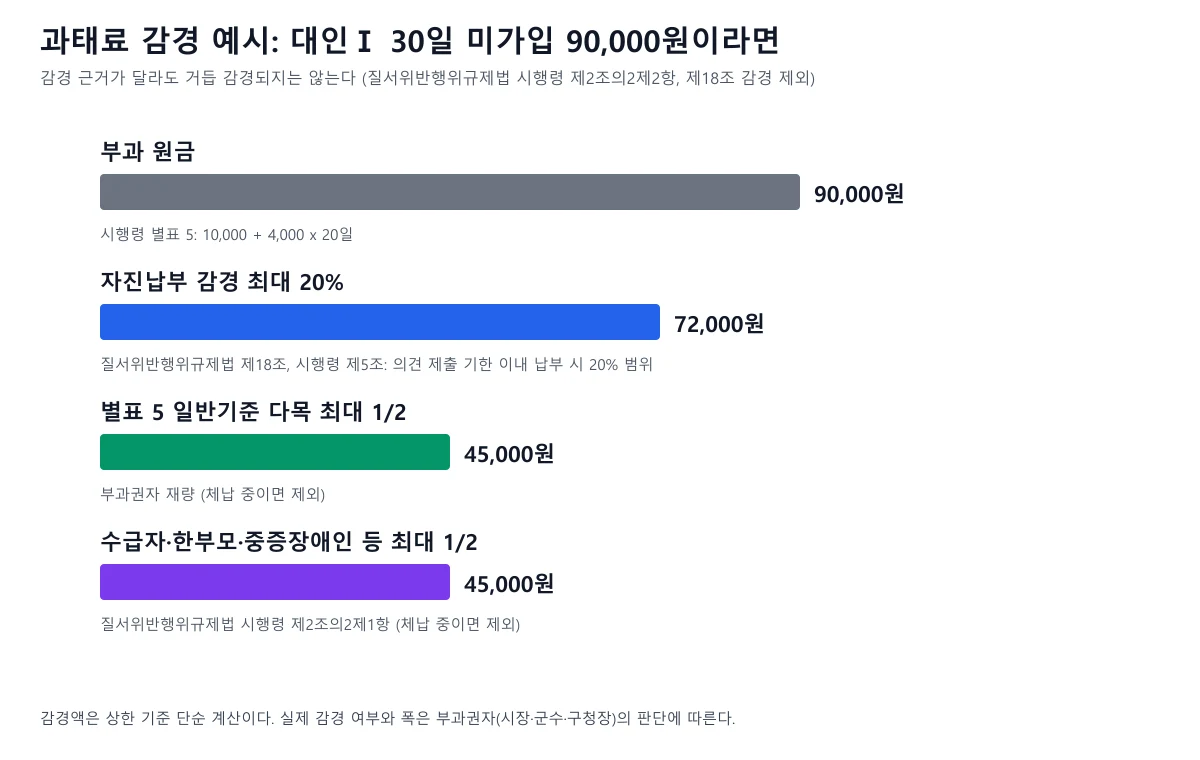 과태료 90,000원에서 자진납부 감경과 재량 감경 상한을 비교한 막대 도표