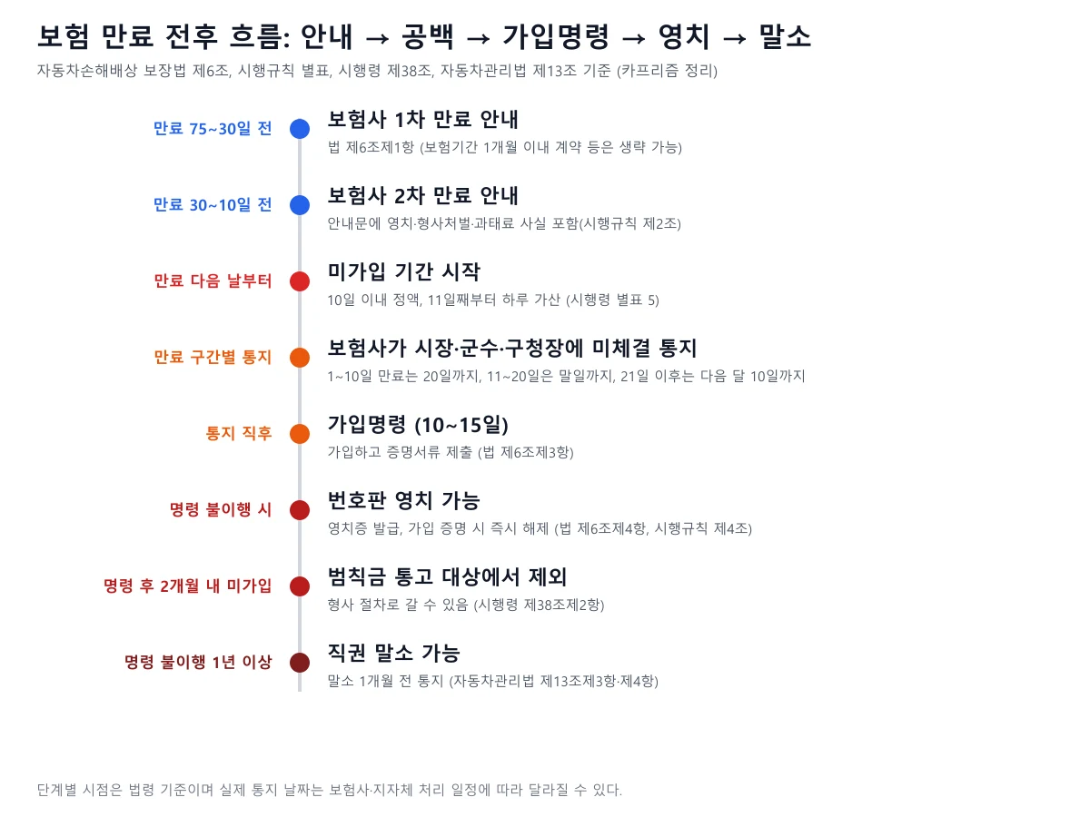 보험 만료 안내부터 미가입, 가입명령, 번호판 영치, 직권 말소까지 8단계 타임라인