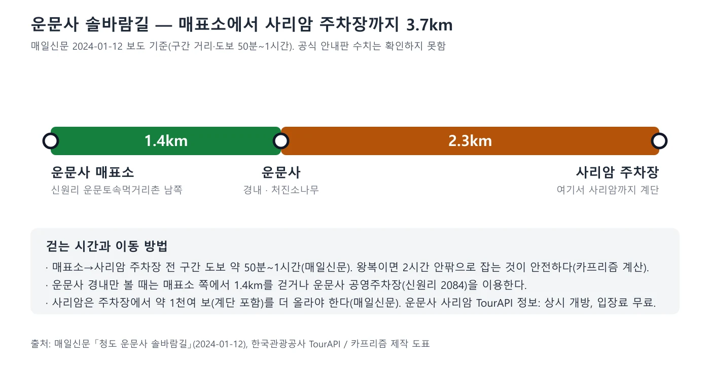 운문사 솔바람길 매표소에서 운문사까지 1.4km, 사리암 주차장까지 2.3km를 나타낸 도표