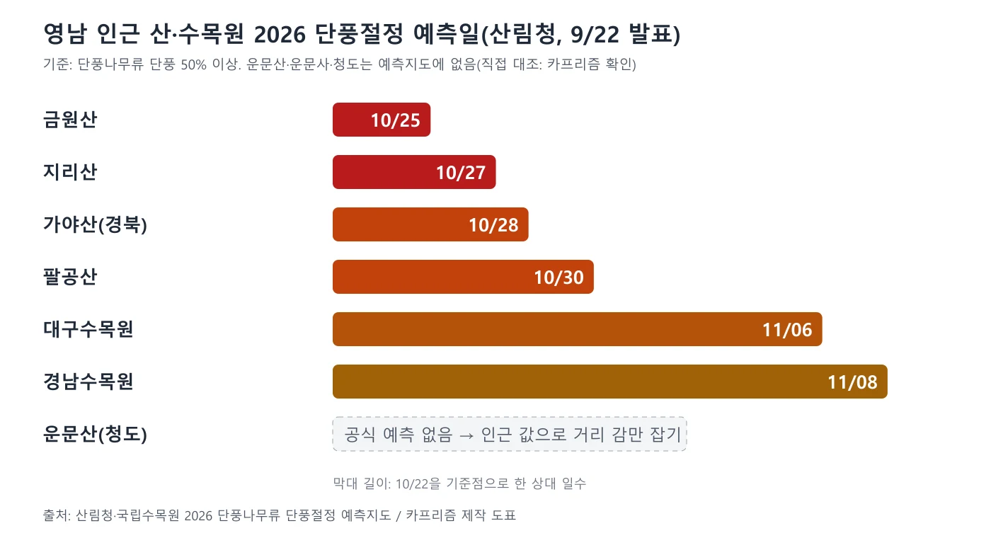 영남 인근 산과 수목원의 2026년 단풍절정 예측일을 막대로 비교한 도표
