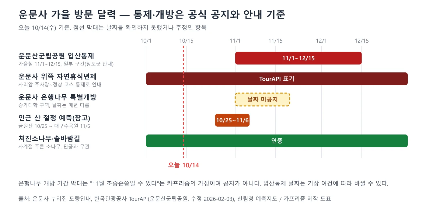 운문사 가을 방문 달력을 입산통제, 은행나무 개방, 인근 산 절정 예측 막대로 나타낸 도표