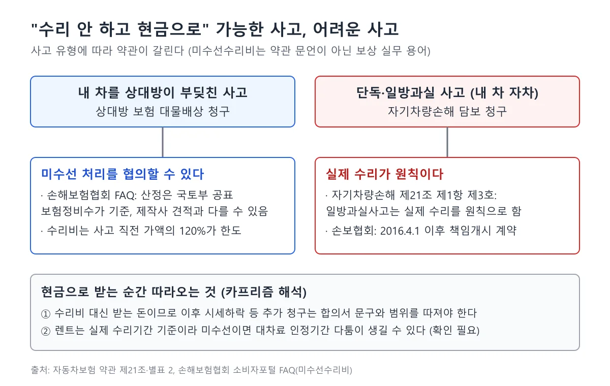 상대방 과실 사고와 단독·일방과실 사고에서 미수선 처리 가능 여부를 나눈 도표