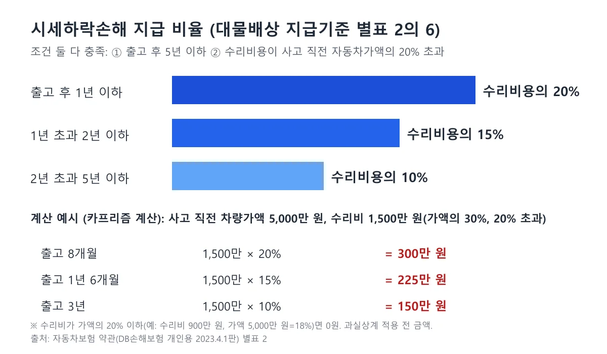 출고 후 기간별 시세하락손해 지급 비율과 계산 예시를 보여주는 도표