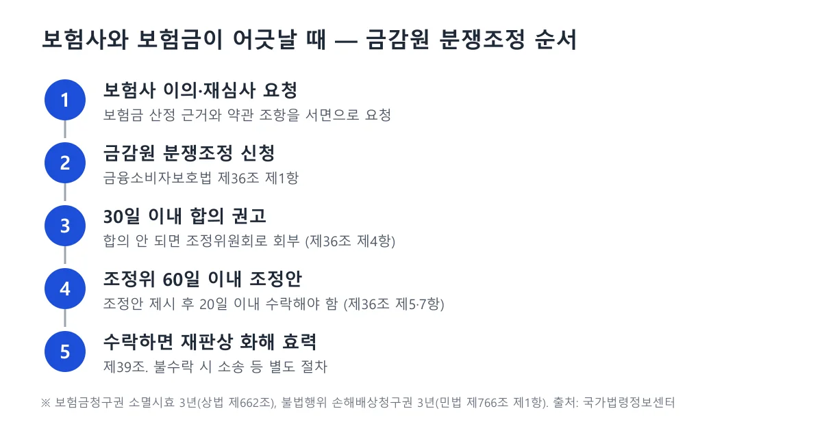 금융감독원 분쟁조정 신청부터 조정안 수락까지 5단계를 보여주는 도표