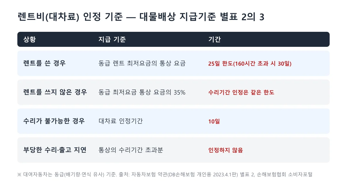 렌트 사용 여부와 수리 가능 여부에 따른 대차료 인정 기준과 기간을 정리한 표