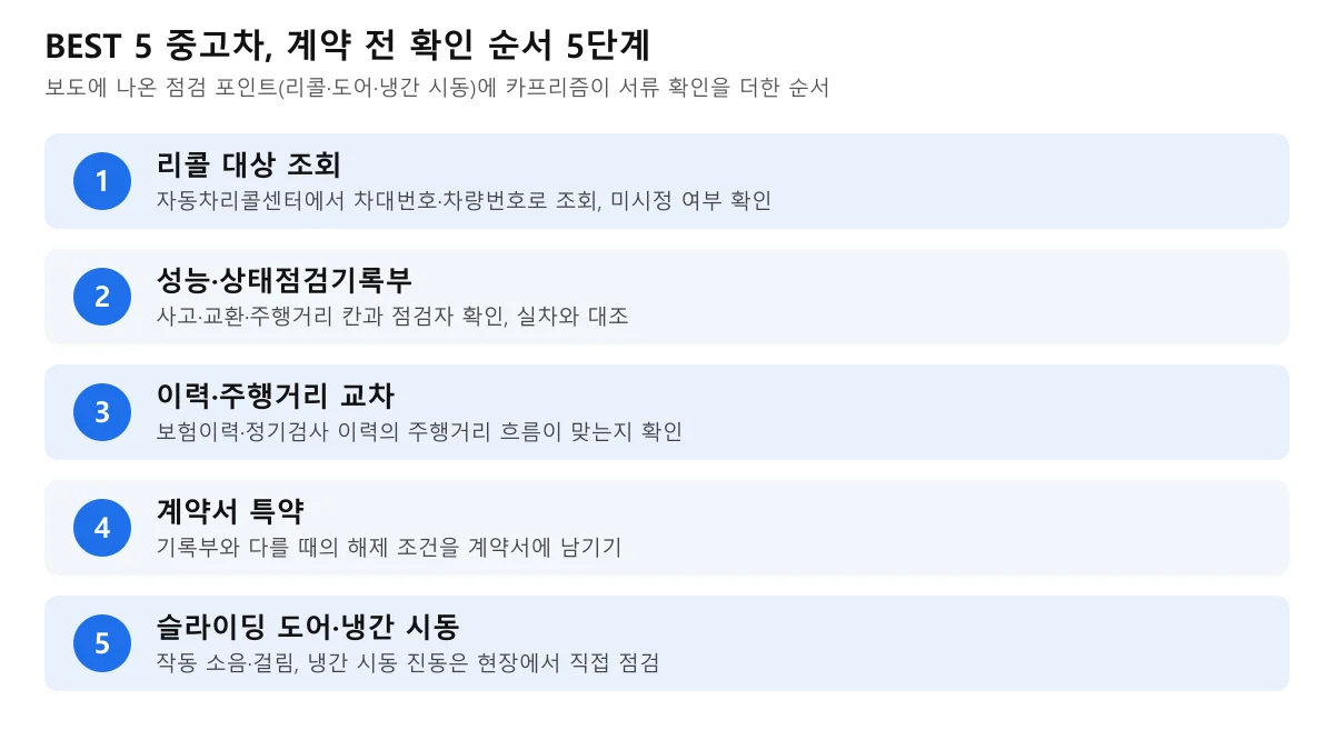 리콜 조회, 성능상태점검기록부, 이력·주행거리 교차, 계약서 특약, 슬라이딩 도어·냉간 시동 점검의 5단계 순서도