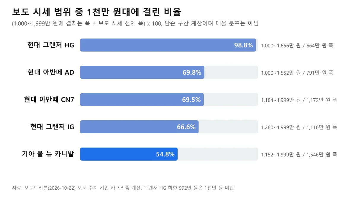 그랜저 HG 98.8%, 아반떼 AD 69.8%, 아반떼 CN7 69.5%, 그랜저 IG 66.6%, 카니발 54.8%로 1천만 원대 구간 비율을 막대로 비교한 도표