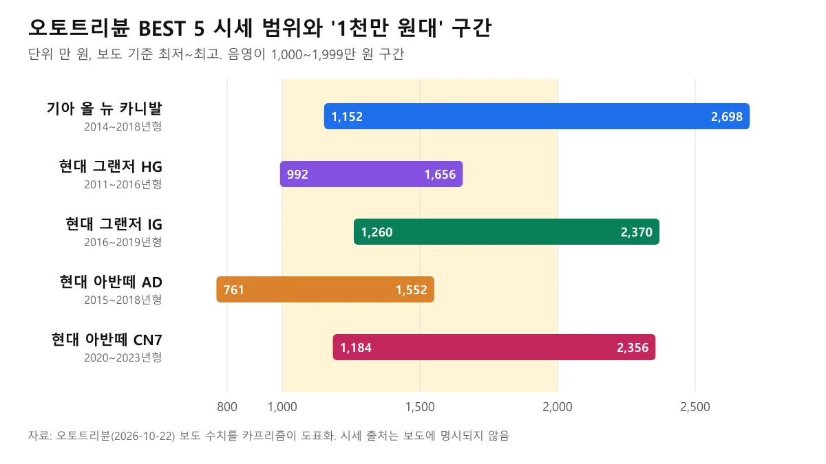 카니발, 그랜저 HG·IG, 아반떼 AD·CN7의 보도 시세 최저~최고를 가로 막대로 그리고 1,000~1,999만 원 구간을 음영으로 표시한 도표