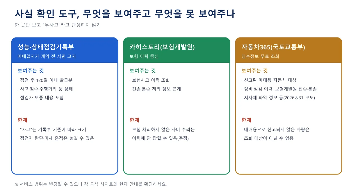 성능·상태점검기록부, 카히스토리, 자동차365가 각각 보여주는 정보와 한계를 세 칸 카드로 정리한 도표