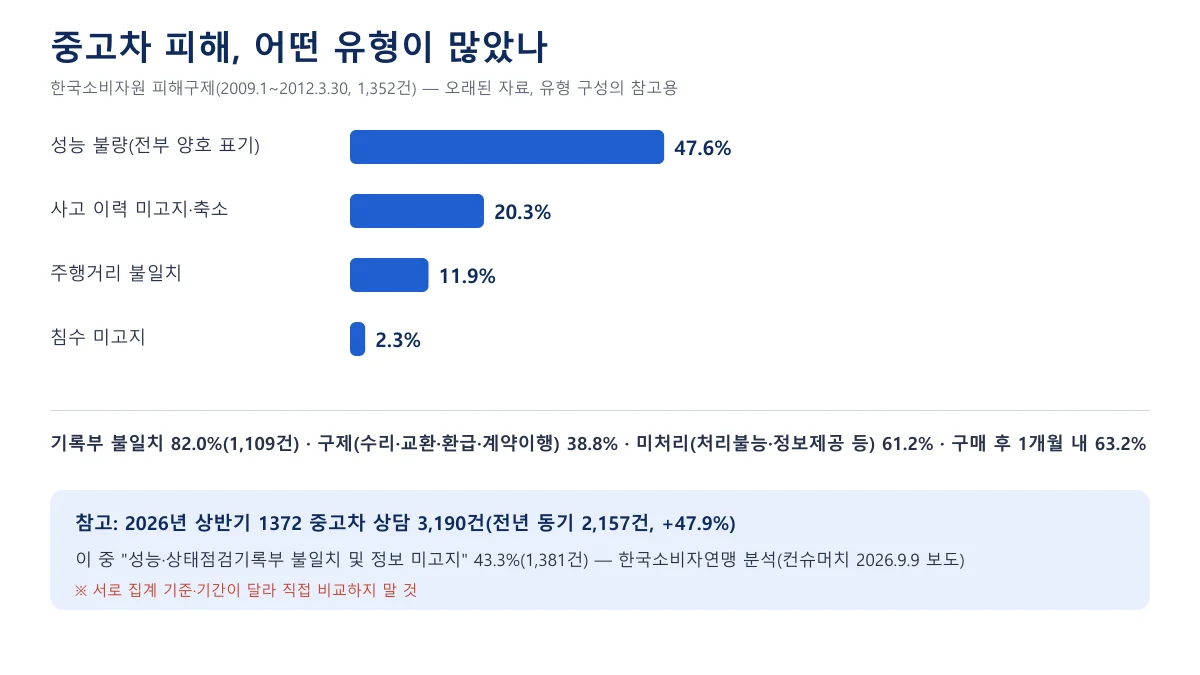 한국소비자원 피해구제 1,352건의 유형별 비율을 가로 막대로 나타내고, 2026년 상반기 1372 중고차 상담 3,190건 중 기록부 불일치 비율을 별도 박스로 보여주는 도표