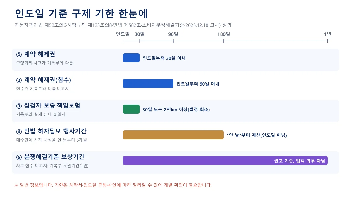 인도일을 기준으로 계약 해제 30일·90일, 점검자 보증 30일 또는 2천km, 민법 하자담보 안 날부터 6개월, 분쟁해결기준 1년을 가로 막대로 비교한 도표