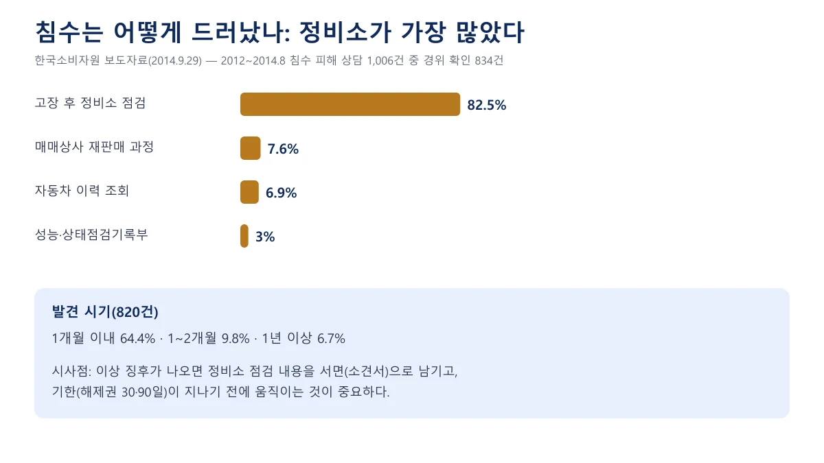 침수차 피해 834건에서 정비소 점검 82.5%, 재판매 7.6%, 이력 조회 6.9%, 점검기록부 3.0% 순으로 발견 경로를 나타낸 가로 막대 도표
