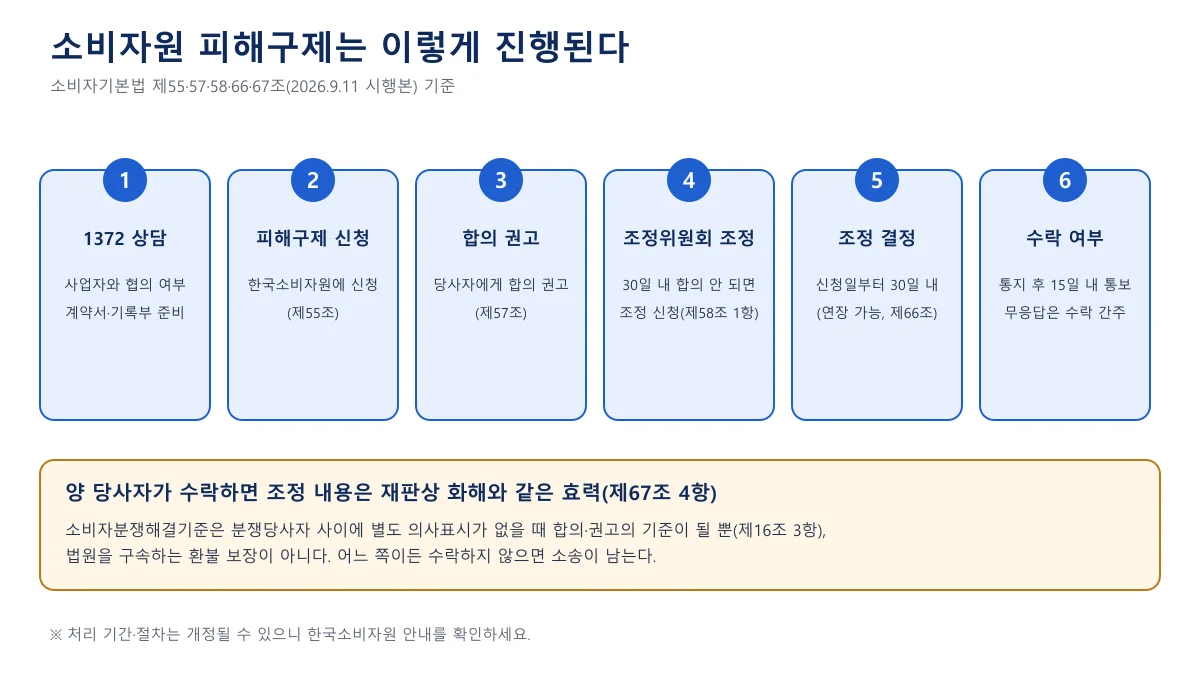 1372 상담, 피해구제 신청, 합의 권고, 조정위원회 조정, 조정 결정, 수락 여부로 이어지는 소비자원 절차를 여섯 칸으로 나타낸 도표